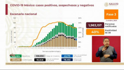 México registra hasta este  viernes 753 mil 090 casos acumulados de Covid-19 y 78 mil 492 defunciones