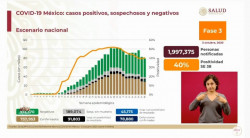 México acumula 78 mil 880 muertes por Covid-19 y 757 mil 953 personas han sido confirmadas