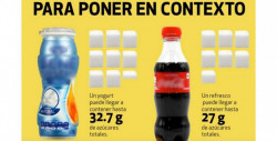 Profeco enlista los yogurts que tienen hasta más azúcar que un refresco