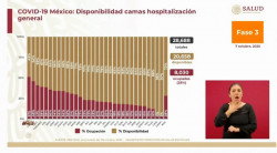 México registra 72% de disponibilidad hospitalaria para pacientes generales de Covid-19