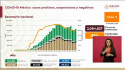 814 mil 328 personas han sido confirmadas con Covid-19 en México y 83 mil 642 han fallecido por esto