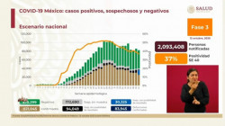 México acumula 821 mil 045 contagios confirmados de Covid-19 y 94 mil 049 muertes por esta misma causa