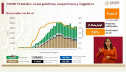 La Secretaría de Salud confirma 834 mil 910 casos acumulados de Covid-19 hasta este jueves 15 de octubre