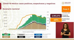 México supera los 850 mil casos confirmados acumulados de Covid-19