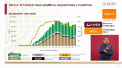 Ya van más de  874 mil casos acumulados confirmados de Covid-19 a nivel naccional