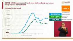 Se estiman más de un millón 030 mil casos acumulados de Covid-19 en México hasta este sábado