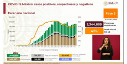 México registra 90 mil 309 defunciones por Covid-19 y acumula 906 mil 863 casos confirmados
