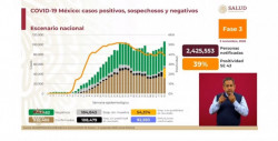 938 mil 405 personas han sido confirmadas con Covid-19 hasta este martes 3 de noviembre