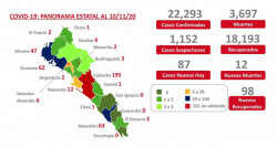 Supera Sinaloa los 22 mil casos de COVID-19