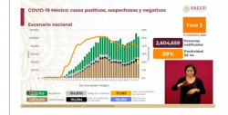 México hoy ha superado el millón de casos acumulados de Covid-19