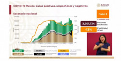 Secretaría de Salud registra 1millón 041 mil 875 contagios acumulados de Covid-19  y 101 mil 676 fallecidos por esta misma causa