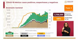 México registra 1 millón 78 mil 594 infectados acumulados de Covid-19 y han fallecido 104 mil 242 por esta causa