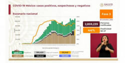 México registra 1 millón 107 mil casos acumulados de Covid-19 y 38% de ocupación hospitalaria general