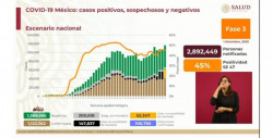 1 millón 122 mil 362 personas han sido confirmadas con Covid-19 hasta este 1 de diciembre