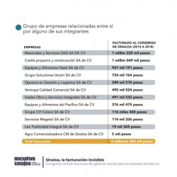 Detectan 38 empresas fantasmas contratadas por Gobierno del Estado y el Congreso en dos legislaturas
