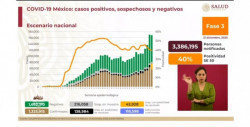 México registra hasta este lunes 1 millón 325 mil 915 contagios acumulados de Covid-19 y más de 118 mil defunciones