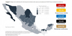 En México hasta este domingo se han confirmado 1,383,434 casos totales y 122,426 defunciones totales por COVID-19.