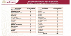 Con 90 asesinatos, este "Día de los inocentes" ha sido el día más violento de diciembre de 2020