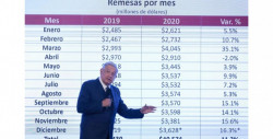 Gobierno Federal prevé récord de aumento de remesas del 11.3% en 2020: 40,574 millones de dólares, casi 4% del PIB