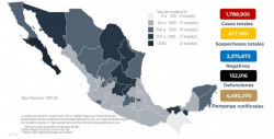 1 millón 788 mil 905 casos totales y 152 mil 016 defunciones totales por COVID-19 hasta este martes en México