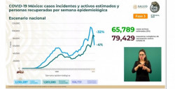 México estima 2 millones 130  mil 287 casos acumulados de Covid-19 y confirma 166 mil 731 defunciones