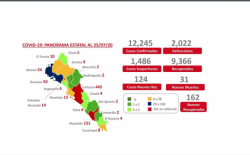 Suma Sinaloa 124 pacientes más enfermos de COVID-19