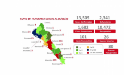 Son 692 pacientes activos de COVID-19 en Sinaloa