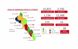 Culiacán, Mazatlán y Guasave, siguen mostrando más casos activos de COVID-19