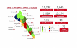 Badiraguato y Concordia reportan cero casos de COVID-19 activos