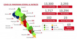 Sinaloa presenta un acumulado de 713  pacientes activos de COVID