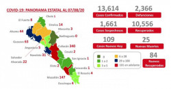 Hoy Mazatlan  tiene muestra más nuevos casos de COVID-19 que Culiacán