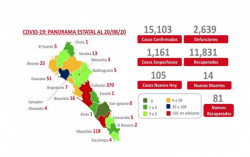 Reporta SSA 633 casos activos positivos de COVID-19
