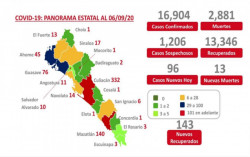 Culiacán, Mazatlán y Guasave a la cabeza de los pacientes activos por COVID en Sinaloa