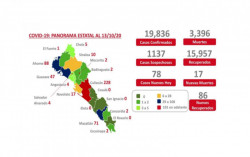 Son ya en Sinaloa 3 mil 396 muertos por COVID en Sinaloa