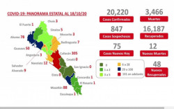 Se contabilizan en Sinaloa más de 16 mil personas recuperadas