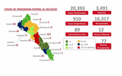 585 casos activos de COVID, se registran en Sinaloa