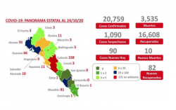 Reporta salud 616 casos activos de COVID
