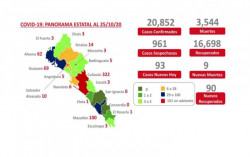 Suma ya el estado de Sinaloa 3 mil 544 fallecimientos consecuencia de la pandemia