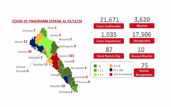 Seis municipios sin casos de COVID