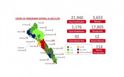 Marca tendencia estable Sinaloa en COVID-19
