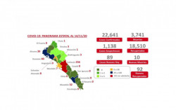 De los 18 municipios de Sinaloa ocho no muestran casos positivos de COVID