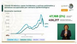 Los casos de COVID reportan una disminución durante 6 semanas en todo el país
