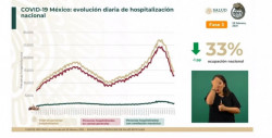 México registra 33% de ocupación hospitalaria nacional para Covid-19 hasta este martes