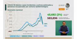 México estima 2 millones 283 mil 465 casos acumulados de Covid-19 y  confirma 186 mil 152 defunciones