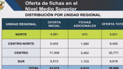 A partir de este lunes la UAS  amplia 13 mil 515  fichas de preinscripción