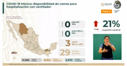 México roza los 2 millones 300 mil casos confirmados acumulados de Covid-19
