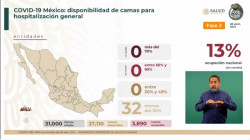 México este miércoles tiene disponible el 87% de sus camas generales para atender Covid-19