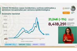 México confirma 218 mil 007 fallecidos por Covid-19 y se estiman más de 2 millones 543 mil contagios acumulados