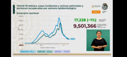 Se estima que México ha acumulado más de 2 millones 555 mil casos de Covid-19 y 14 millones de vacunados