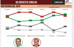 Caballo que alcanza, gana, Mario Zamora   se coloca a la cabeza en nueva encuesta
